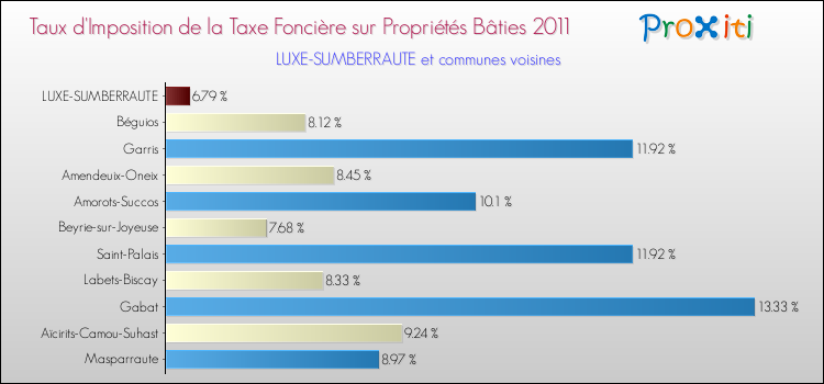 Taux d'imposition de la taxe foncière sur le bati 2011 pour LUXE-SUMBERRAUTE et les communes proches Comparaison des taux d'imposition de la taxe foncière sur le bati 2011 pour LUXE-SUMBERRAUTE et les communes voisines