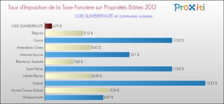 Taux d'imposition de la taxe foncière sur le bati 2012 pour LUXE-SUMBERRAUTE et les communes proches Comparaison des taux d'imposition de la taxe foncière sur le bati 2012 pour LUXE-SUMBERRAUTE et les communes voisines