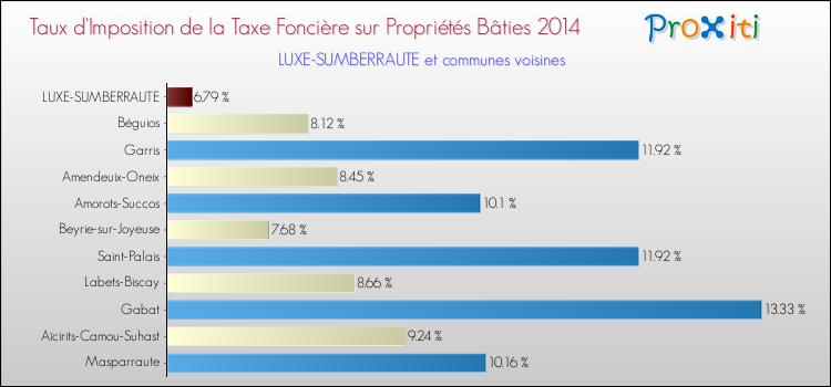 Taux d'imposition de la taxe foncière sur le bati 2014 pour LUXE-SUMBERRAUTE et les communes proches Comparaison des taux d'imposition de la taxe foncière sur le bati 2014 pour LUXE-SUMBERRAUTE et les communes voisines