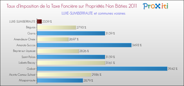 Taux d'imposition de la taxe foncière sur les immeubles et terrains non batis 2011 pour LUXE-SUMBERRAUTE et les communes proches Comparaison des taux d'imposition de la taxe foncière sur les immeubles et terrains non batis 2011 pour LUXE-SUMBERRAUTE et les communes voisines
