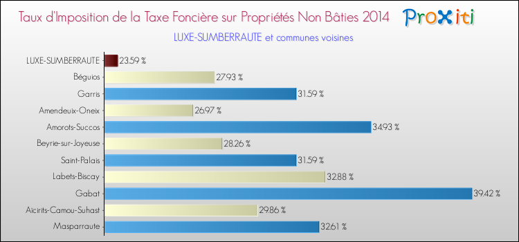 Taux d'imposition de la taxe foncière sur les immeubles et terrains non batis 2014 pour LUXE-SUMBERRAUTE et les communes proches Comparaison des taux d'imposition de la taxe foncière sur les immeubles et terrains non batis 2014 pour LUXE-SUMBERRAUTE et les communes voisines