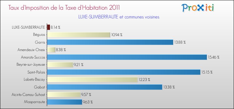 Taux d'imposition de la taxe d'habitation 2011 pour LUXE-SUMBERRAUTE et les communes proches Comparaison des taux d'imposition de la taxe d'habitation 2011 pour LUXE-SUMBERRAUTE et les communes voisines