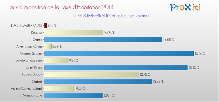 Taux d'imposition de la taxe d'habitation 2014 pour LUXE-SUMBERRAUTE et les communes proches Comparaison des taux d'imposition de la taxe d'habitation 2014 pour LUXE-SUMBERRAUTE et les communes voisines