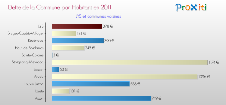 Dette par habitant de la commune en 2011 pour LYS et les communes proches Comparaison de la dette par habitant de la commune en 2011 pour LYS et les communes voisines
