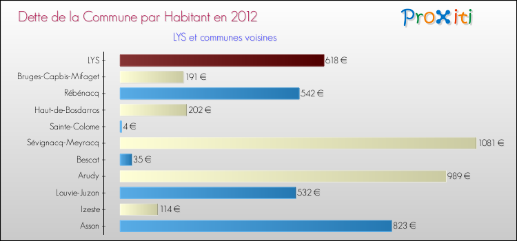 Dette par habitant de la commune en 2012 pour LYS et les communes proches Comparaison de la dette par habitant de la commune en 2012 pour LYS et les communes voisines