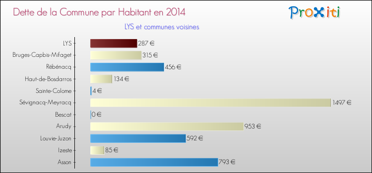 Dette par habitant de la commune en 2014 pour LYS et les communes proches Comparaison de la dette par habitant de la commune en 2014 pour LYS et les communes voisines
