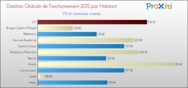 Montant des dotations globales de fonctionnement DGF par Habitant pour LYS et les communes proches Comparaison des des dotations globales de fonctionnement DGF par habitant pour LYS et les communes voisines