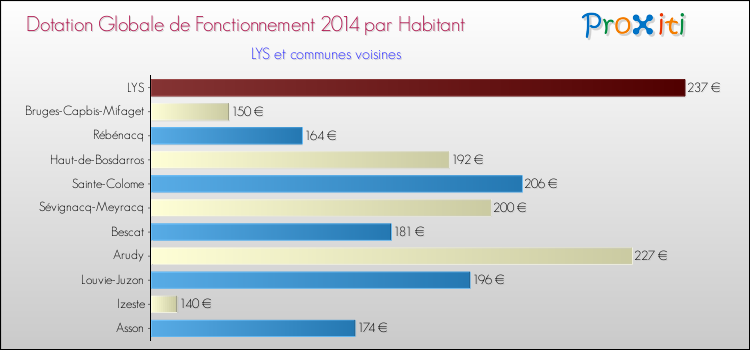 Montant des dotations globales de fonctionnement DGF par Habitant pour LYS et les communes proches en 2014. Comparaison des des dotations globales de fonctionnement DGF par habitant pour LYS et les communes voisines en 2014.