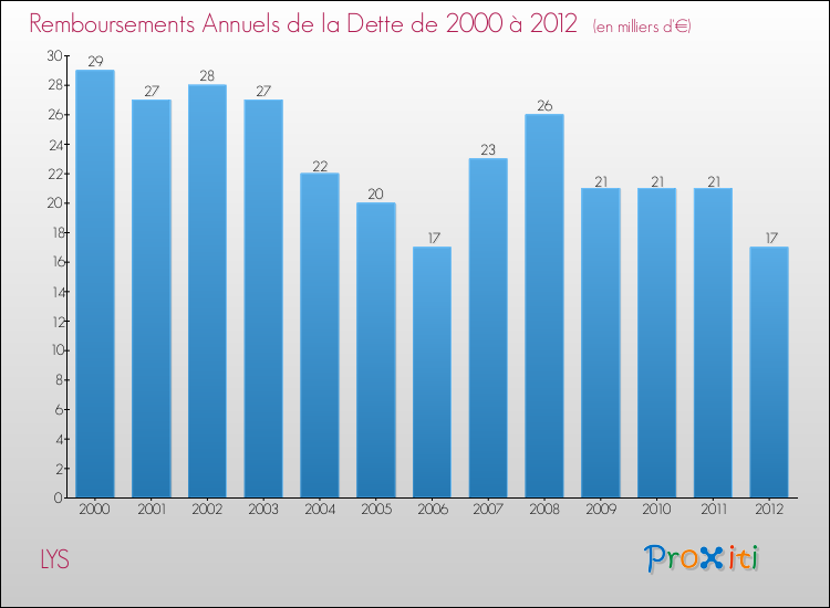 Evolution de l'annuité de la dette pour la commune de LYS de 2000 à 2012 Annuités de la dette pour LYS de 2000 à 2012
