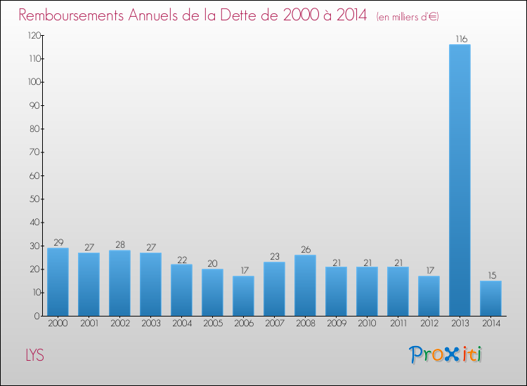 Evolution de l'annuité de la dette pour la commune de LYS de 2000 à 2014 Annuités de la dette pour LYS de 2000 à 2014