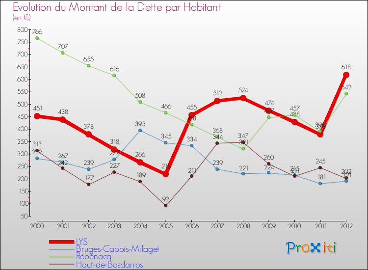 Evolution de la dette par habitant pour la commune de LYS et les communes proches de 2000 à 2012 Comparaison de la dette par habitant pour LYS et les communes voisines de 2000 à 2012