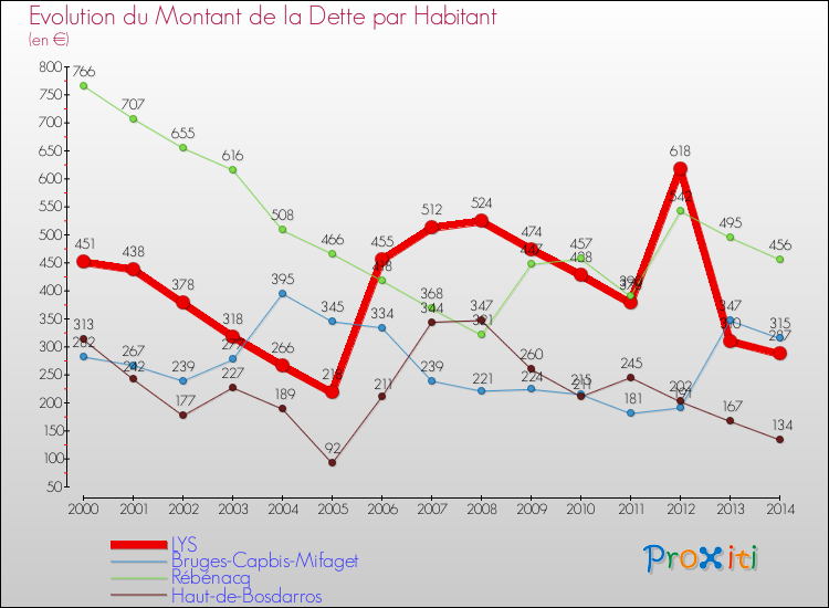 Evolution de la dette par habitant pour la commune de LYS et les communes proches de 2000 à 2014 Comparaison de la dette par habitant pour LYS et les communes voisines de 2000 à 2014