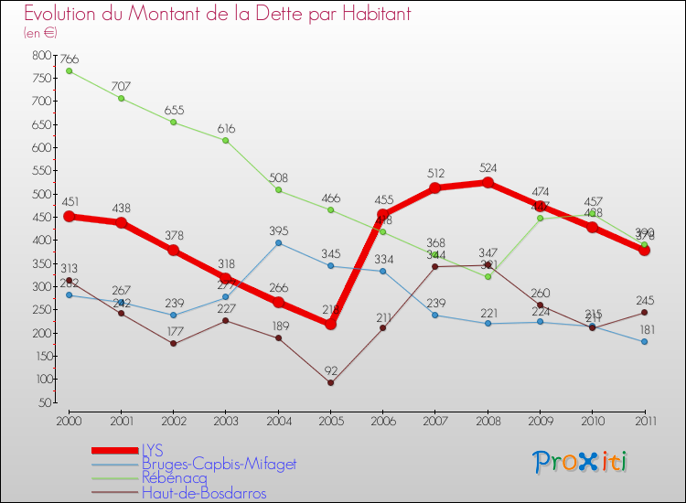 Evolution de la dette par habitant pour la commune de LYS et les communes proches Comparaison de la dette par habitant pour LYS et les communes voisines