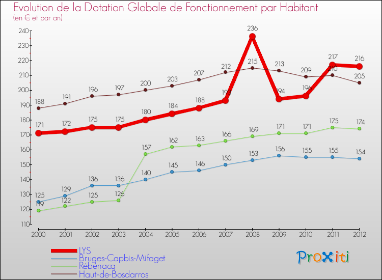 Evolution et montant de la dotation globale de fonctionnement par Habitant pour LYS et les communes proches Comparaison des dotations globales de fonctionnement par habitant pour LYS et les communes voisines