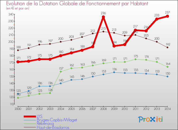 Evolution et montant de la dotation globale de fonctionnement par Habitant pour LYS et les communes proches de 2000 à 2014. Comparaison des dotations globales de fonctionnement par habitant pour LYS et les communes voisines de 2000 à 2014.