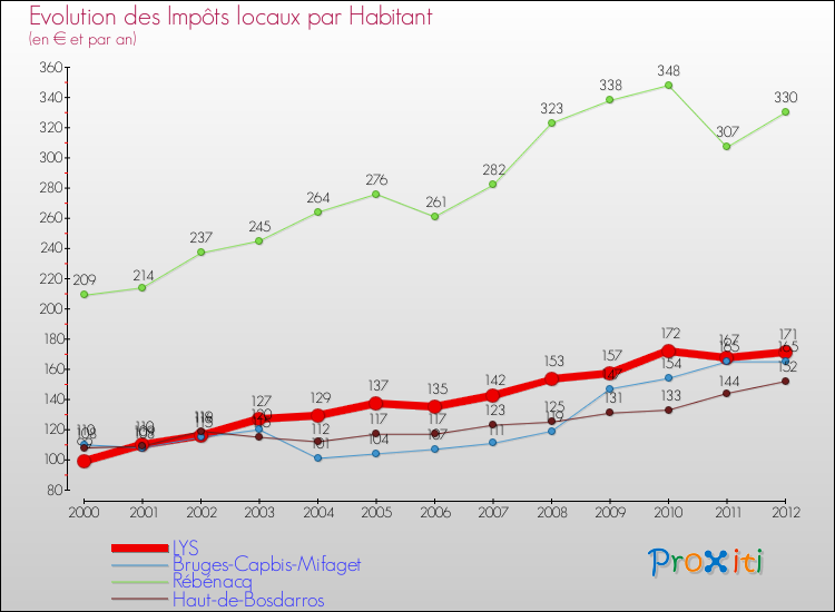 Evolution et montant des impôts locaux par Habitant pour LYS et les communes proches Comparaison des impôts locaux par habitant pour LYS et les communes voisines