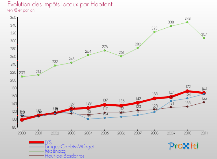 Evolution et montant des impôts locaux par Habitant pour LYS et les communes proches Comparaison des impôts locaux par habitant pour LYS et les communes voisines