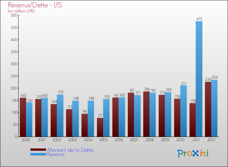 Evolution comparée de la dette et des revenus pour la commune de LYS de 2000 à 2012 Comparaison de la dette et des revenus pour LYS de 2000 à 2012