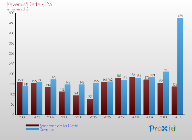 Evolution comparée de la dette et des revenus pour la commune de LYS de 2000 à 2011 Comparaison de la dette et des revenus pour LYS de 2000 à 2011