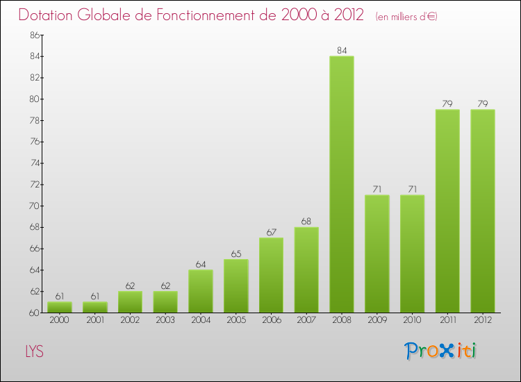 Evolution du montant de la Dotation Globale de Fonctionnement pour la commune de LYS de 2000 à 2012 Evolution du montant de la Dotation Globale de Fonctionnement pour LYS de 2000 à 2012