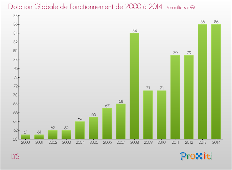 Evolution du montant de la Dotation Globale de Fonctionnement pour la commune de LYS de 2000 à 2014 Evolution du montant de la Dotation Globale de Fonctionnement pour LYS de 2000 à 2014