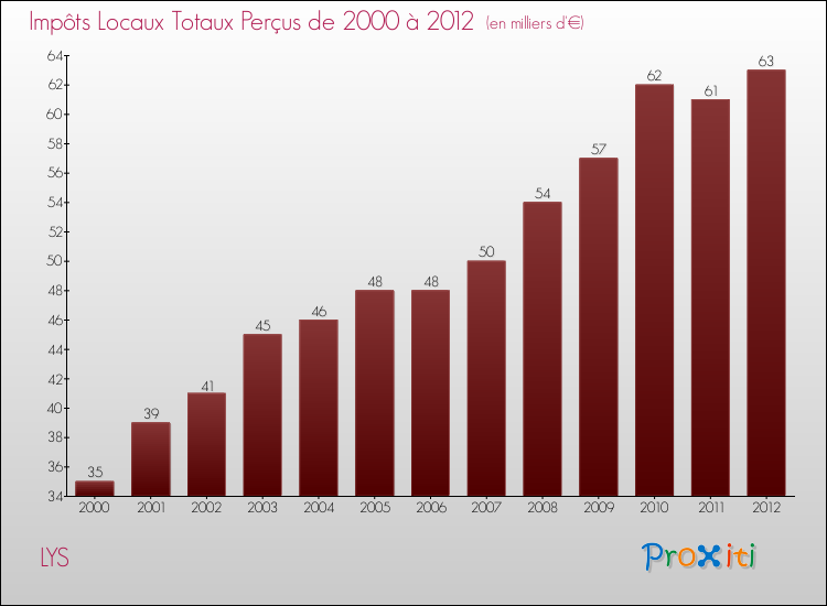 Evolution des Impôts Locaux pour la commune de LYS de 2000 à 2012 Evolution des Impôts Locaux pour LYS de 2000 à 2012