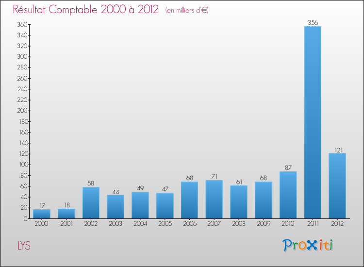Evolution du résultat comptable pour la commune de LYS de 2000 à 2012 Evolution du résultat comptable pour LYS de 2000 à 2012