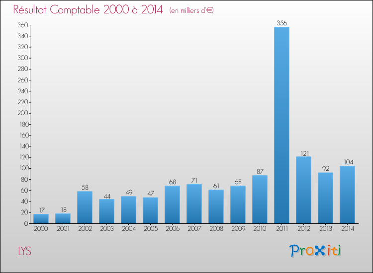 Evolution du résultat comptable pour la commune de LYS de 2000 à 2014 Evolution du résultat comptable pour LYS de 2000 à 2014