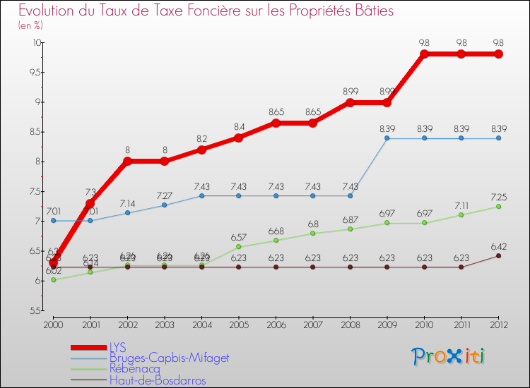 Evolution du taux de la taxe foncière sur le bati pour LYS et les communes proches de 2000 à 2012 Comparaison des taux de taxe foncière sur le bati pour LYS et les communes voisines de 2000 à 2012