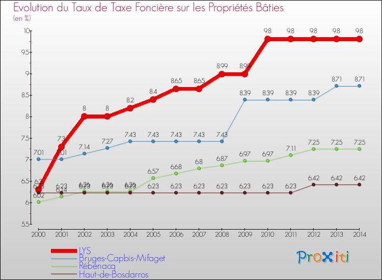 Evolution du taux de la taxe foncière sur le bati pour LYS et les communes proches de 2000 à 2014 Comparaison des taux de taxe foncière sur le bati pour LYS et les communes voisines de 2000 à 2014