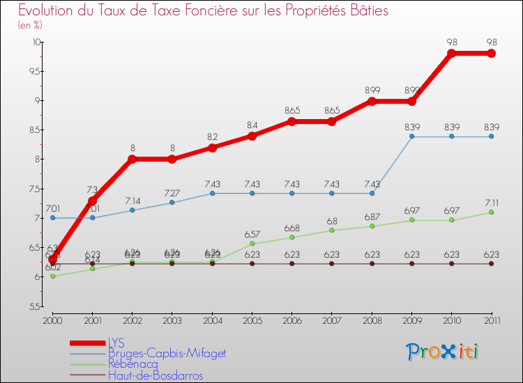 Evolution du taux de la taxe foncière sur le bati pour LYS et les communes proches Comparaison des taux de taxe foncière sur le bati pour LYS et les communes voisines