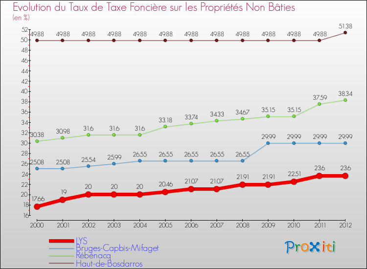 Evolution du taux de la taxe foncière sur les immeubles et terrains non batis pour LYS et les communes proches de 2000 à 2012 Comparaison des taux de la taxe foncière sur les immeubles et terrains non batis pour LYS et les communes voisines de 2000 à 2012