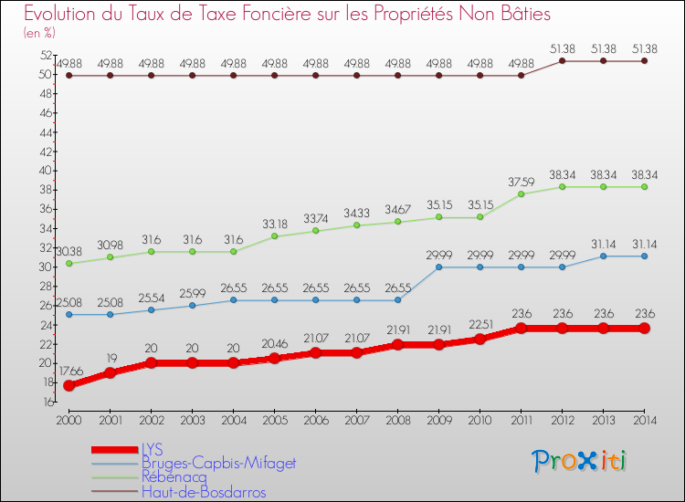 Evolution du taux de la taxe foncière sur les immeubles et terrains non batis pour LYS et les communes proches de 2000 à 2014 Comparaison des taux de la taxe foncière sur les immeubles et terrains non batis pour LYS et les communes voisines de 2000 à 2014