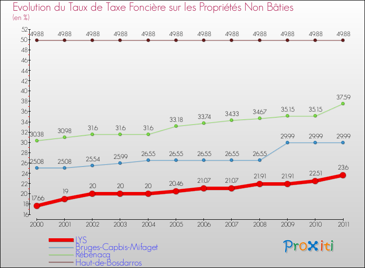 Evolution du taux de la taxe foncière sur les immeubles et terrains non batis pour LYS et les communes proches Comparaison des taux de la taxe foncière sur les immeubles et terrains non batis pour LYS et les communes voisines