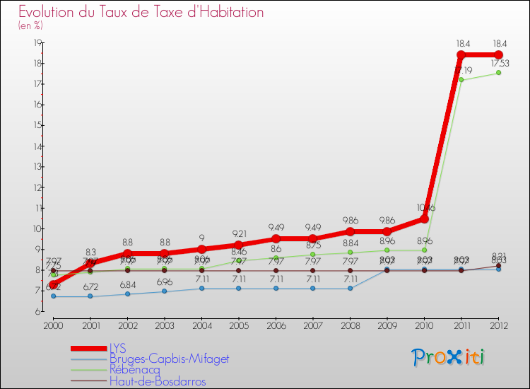 Evolution du taux de la taxe d'habitation pour LYS et les communes proches Comparaison des taux de la taxe d'habitation pour LYS et les communes voisines