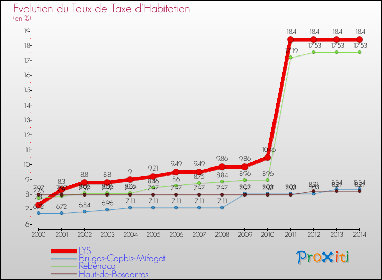 Evolution du taux de la taxe d'habitation pour LYS et les communes proches de 2000 à 2014 Comparaison des taux de la taxe d'habitation pour LYS et les communes voisines de 2000 à 2014