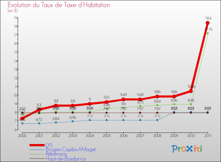 Evolution du taux de la taxe d'habitation pour LYS et les communes proches Comparaison des taux de la taxe d'habitation pour LYS et les communes voisines