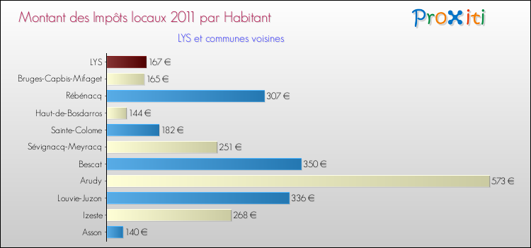 Montant des impôts locaux par Habitant pour LYS et les communes proches Comparaison des impôts locaux par habitant pour LYS et les communes voisines