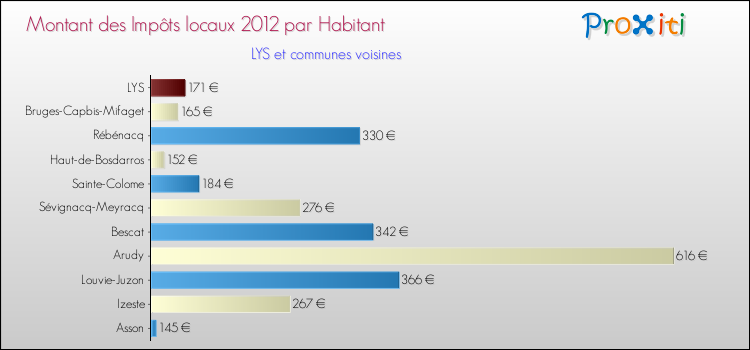 Montant des impôts locaux par Habitant pour LYS et les communes proches Comparaison des impôts locaux par habitant pour LYS et les communes voisines