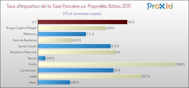 Taux d'imposition de la taxe foncière sur le bati 2011 pour LYS et les communes proches Comparaison des taux d'imposition de la taxe foncière sur le bati 2011 pour LYS et les communes voisines