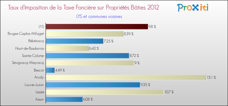 Taux d'imposition de la taxe foncière sur le bati 2012 pour LYS et les communes proches Comparaison des taux d'imposition de la taxe foncière sur le bati 2012 pour LYS et les communes voisines