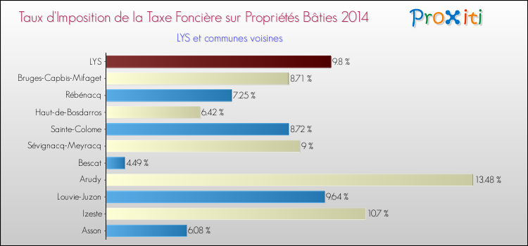 Taux d'imposition de la taxe foncière sur le bati 2014 pour LYS et les communes proches Comparaison des taux d'imposition de la taxe foncière sur le bati 2014 pour LYS et les communes voisines
