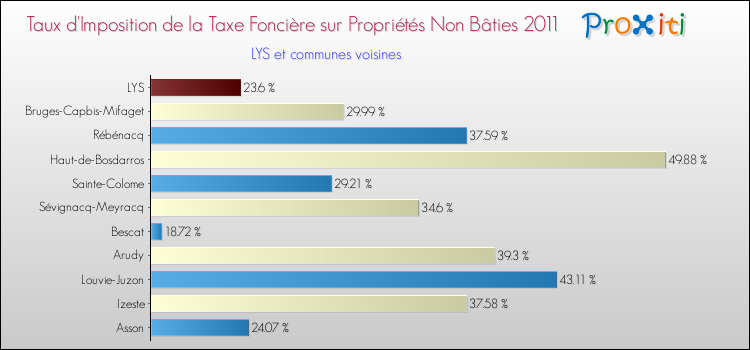 Taux d'imposition de la taxe foncière sur les immeubles et terrains non batis 2011 pour LYS et les communes proches Comparaison des taux d'imposition de la taxe foncière sur les immeubles et terrains non batis 2011 pour LYS et les communes voisines