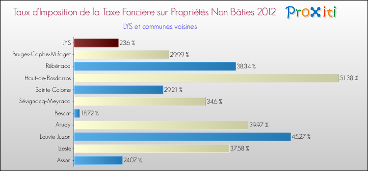 Taux d'imposition de la taxe foncière sur les immeubles et terrains non batis 2012 pour LYS et les communes proches Comparaison des taux d'imposition de la taxe foncière sur les immeubles et terrains non batis 2012 pour LYS et les communes voisines