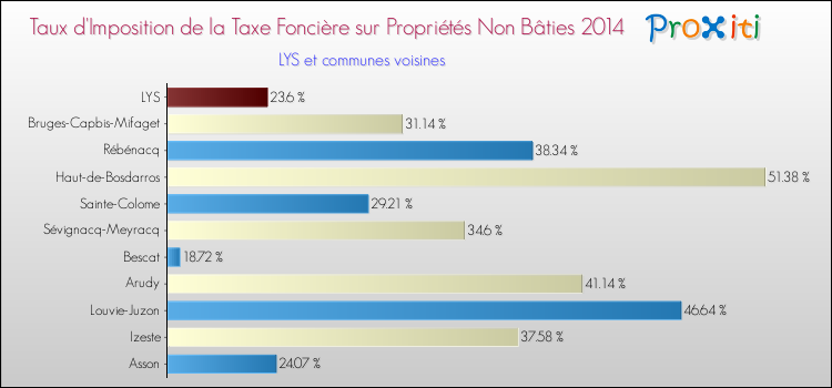 Taux d'imposition de la taxe foncière sur les immeubles et terrains non batis 2014 pour LYS et les communes proches Comparaison des taux d'imposition de la taxe foncière sur les immeubles et terrains non batis 2014 pour LYS et les communes voisines