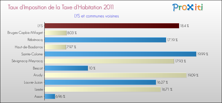 Taux d'imposition de la taxe d'habitation 2011 pour LYS et les communes proches Comparaison des taux d'imposition de la taxe d'habitation 2011 pour LYS et les communes voisines
