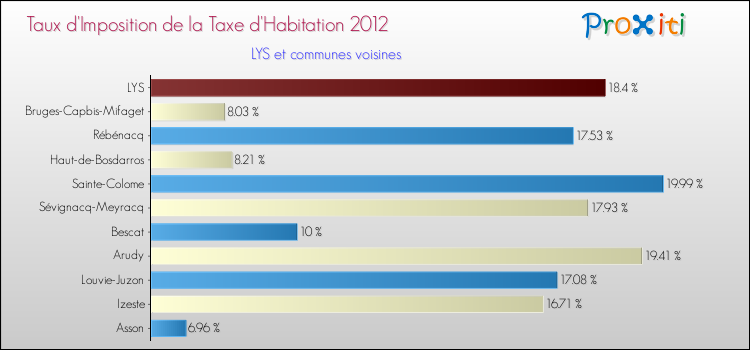 Taux d'imposition de la taxe d'habitation 2012 pour LYS et les communes proches Comparaison des taux d'imposition de la taxe d'habitation 2012 pour LYS et les communes voisines