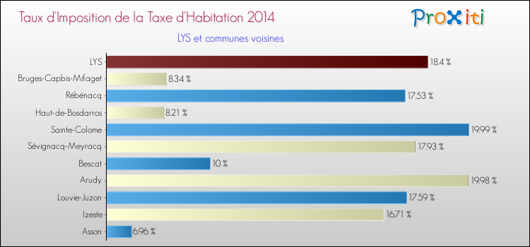 Taux d'imposition de la taxe d'habitation 2014 pour LYS et les communes proches Comparaison des taux d'imposition de la taxe d'habitation 2014 pour LYS et les communes voisines