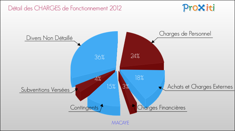 Décomposition des Charges de Fonctionnement 2012 de la commune de MACAYE Charges de Fonctionnement 2012 pour la commune de MACAYE