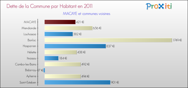 Dette par habitant de la commune en 2011 pour MACAYE et les communes proches Comparaison de la dette par habitant de la commune en 2011 pour MACAYE et les communes voisines